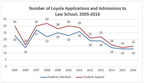 Figure 1: Number of Loyola Applications and Admissions to Law School