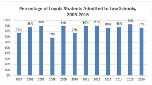 Figure 2:  Percentage of Loyola students admitted to Law Schools