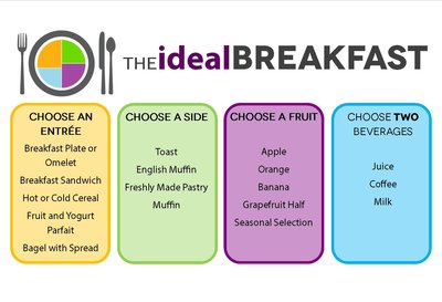 Ideal Breakfast chart