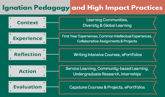 High-Impact Practices