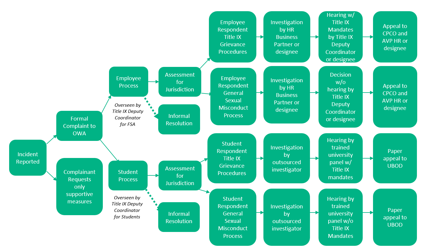 Title IX Process Flow Chart