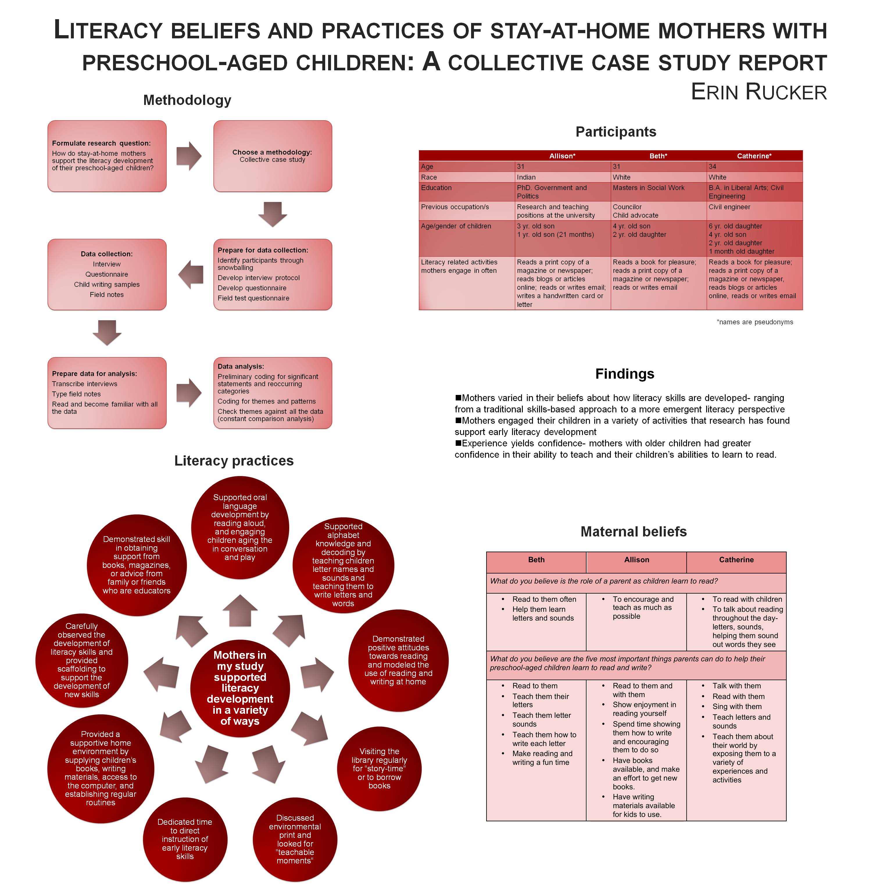 Poster image: Literacy Beliefs and Practices of Stay-at-home Mothers with Preschool-aged Children:  A Collective Case Study Report