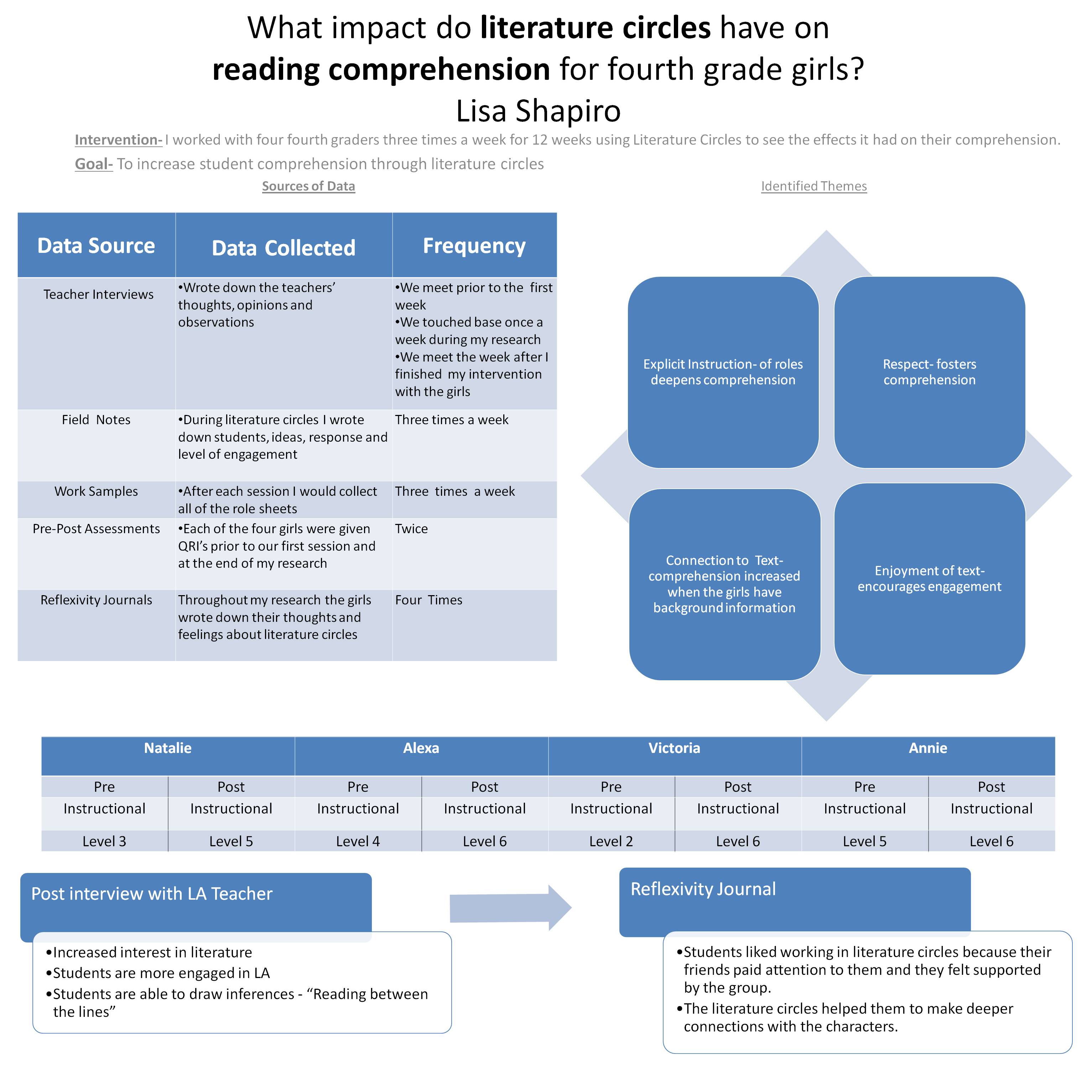 Poster image: What Impact do Literature Circles have on Comprehension for Fourth Grade Girls?