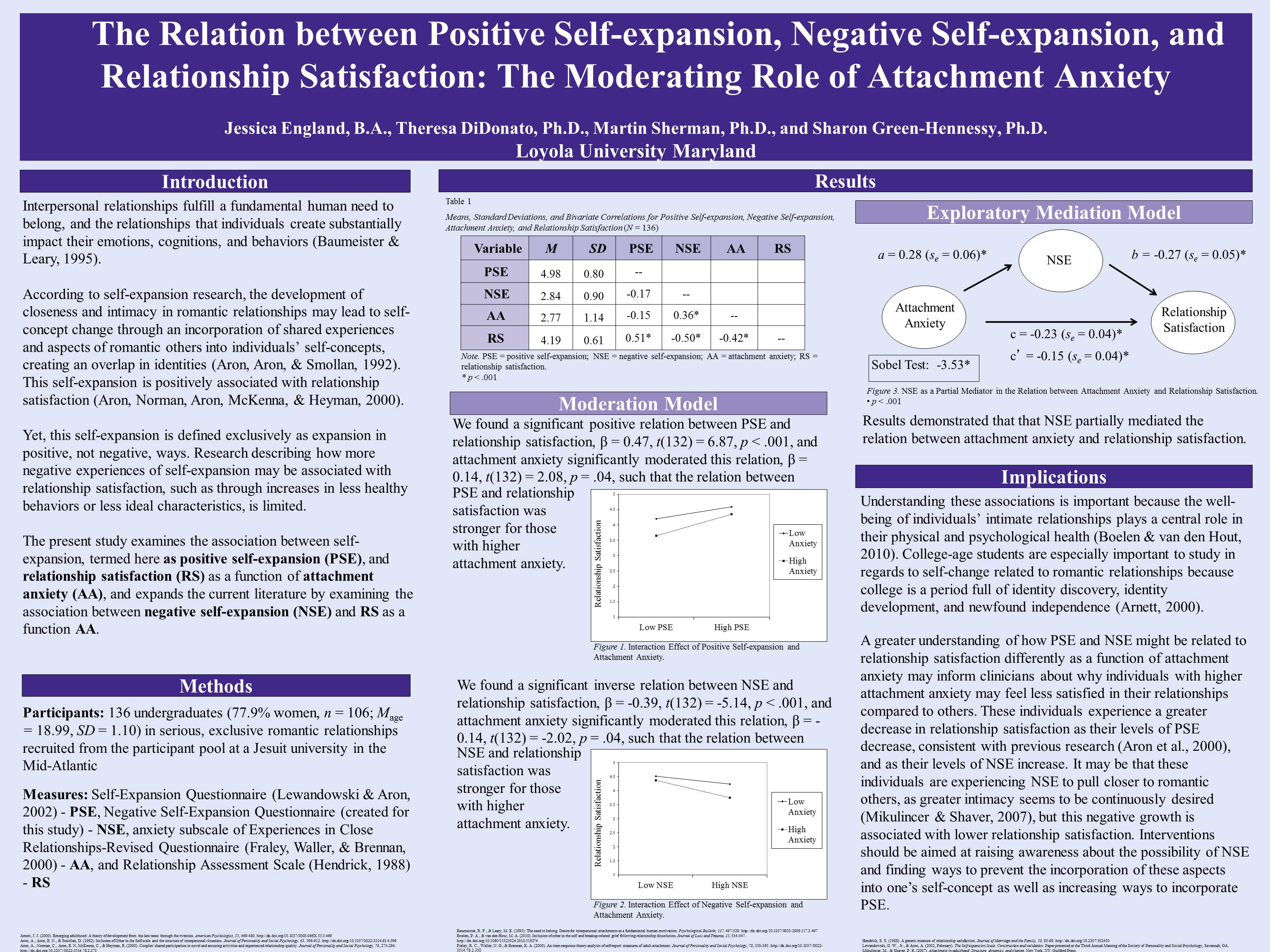poster image: 'The Relation between Positive Self-Expansion, Negative Self-Expansion, and Relationship Satisfaction: The Moderating Role of Attachment Anxiety'